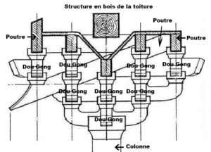 Schéma de liaisons entre la colonne, la poutre et le Dou Gong